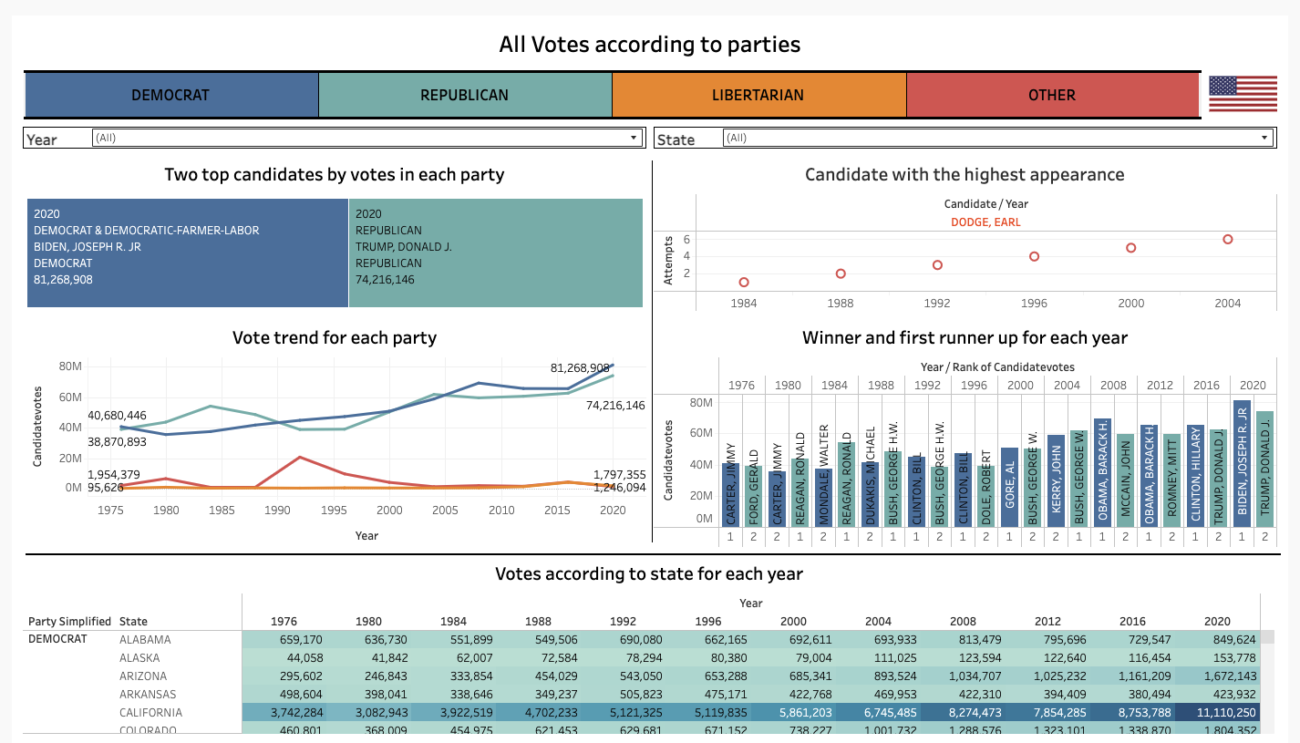 U.S. Presidential Elections (1976–2020)